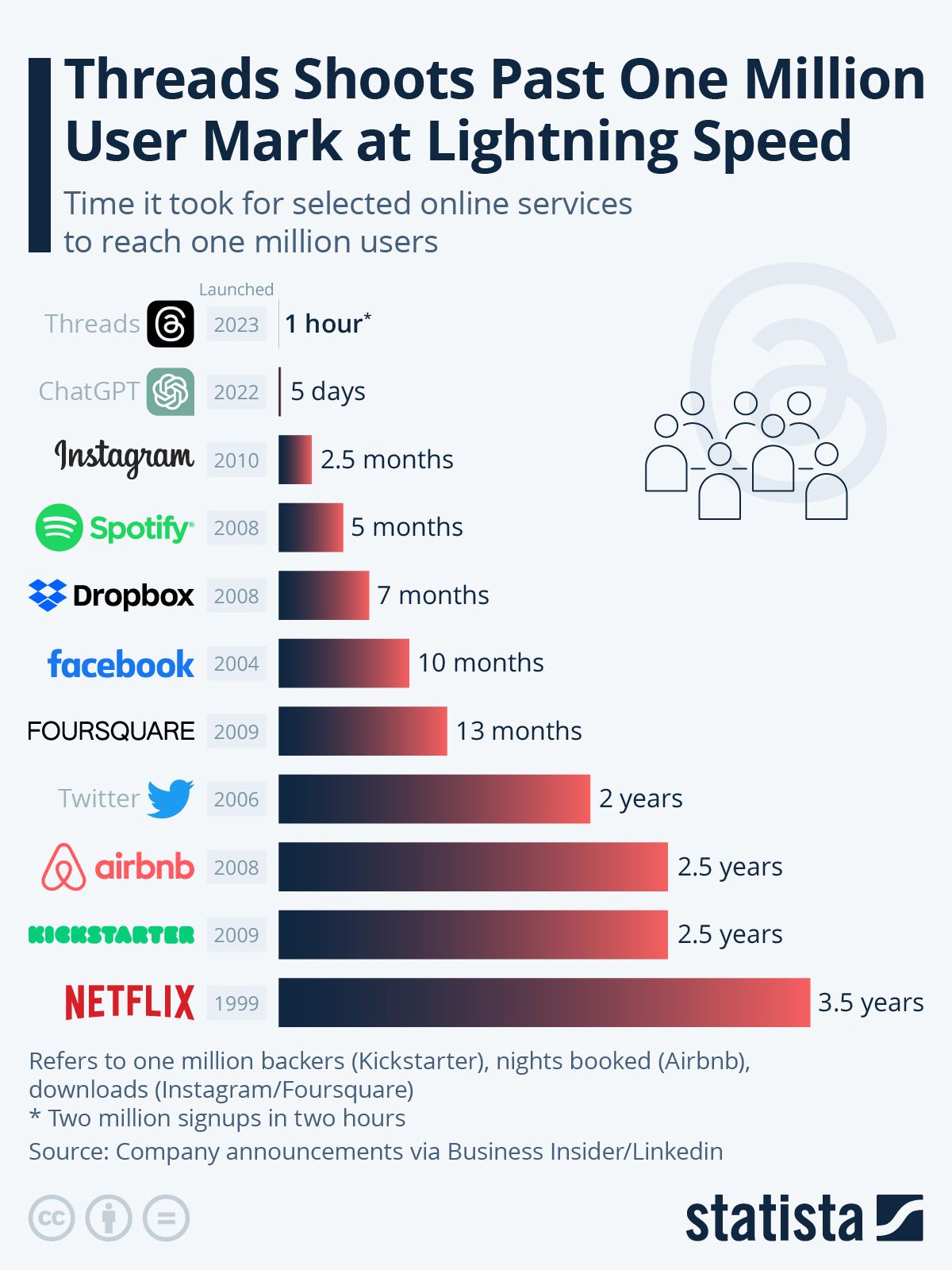Statista chart of how long selected online services took to reach one million users — Threads in 1 hour, ChatGPT in 5 days, Instagram in 2.5 months