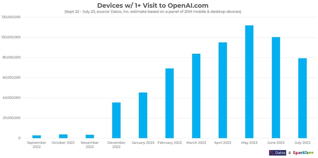 Chart of devices with at least one visit to ChatGPT through 2023, showing the curve flattening and turning down after May
