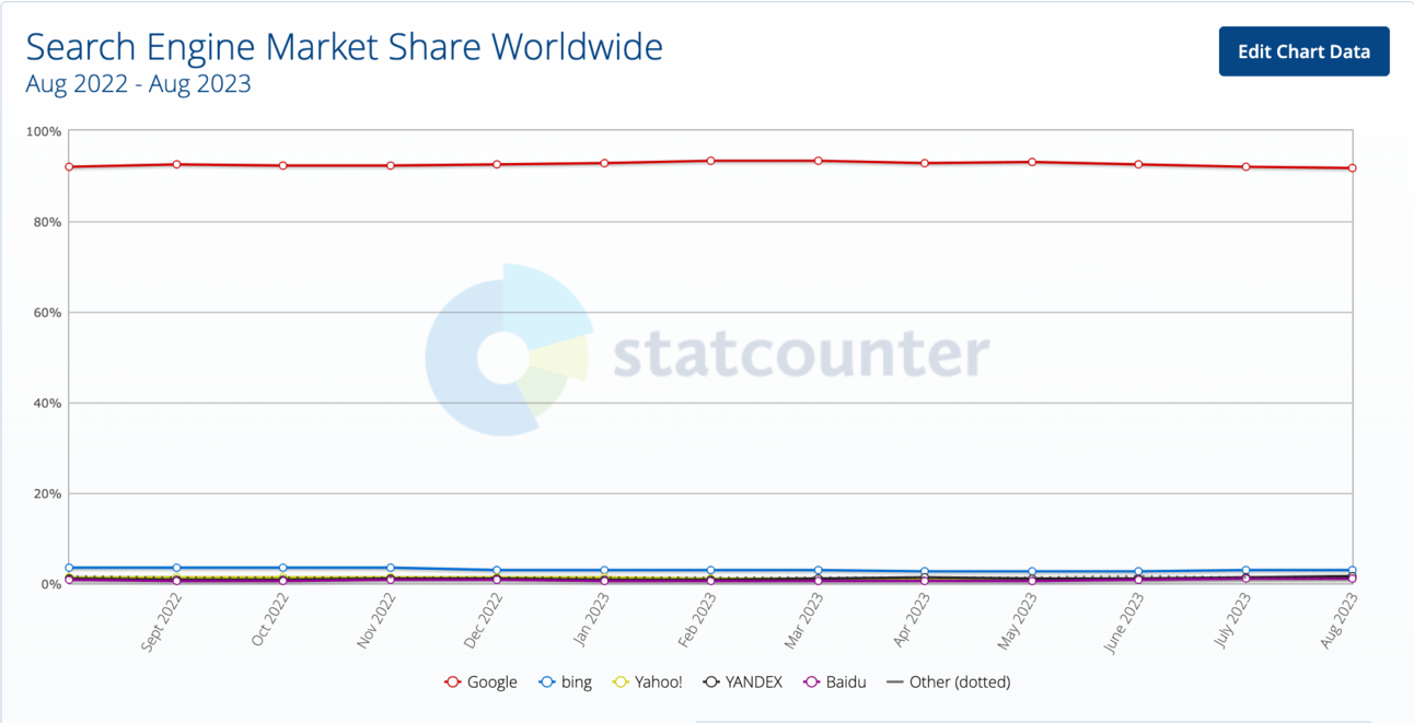 StatCounter line chart of worldwide search engine market share from August 2022 to August 2023, with Google flat above 90% and Bing, Yahoo, Yandex, and Baidu near zero