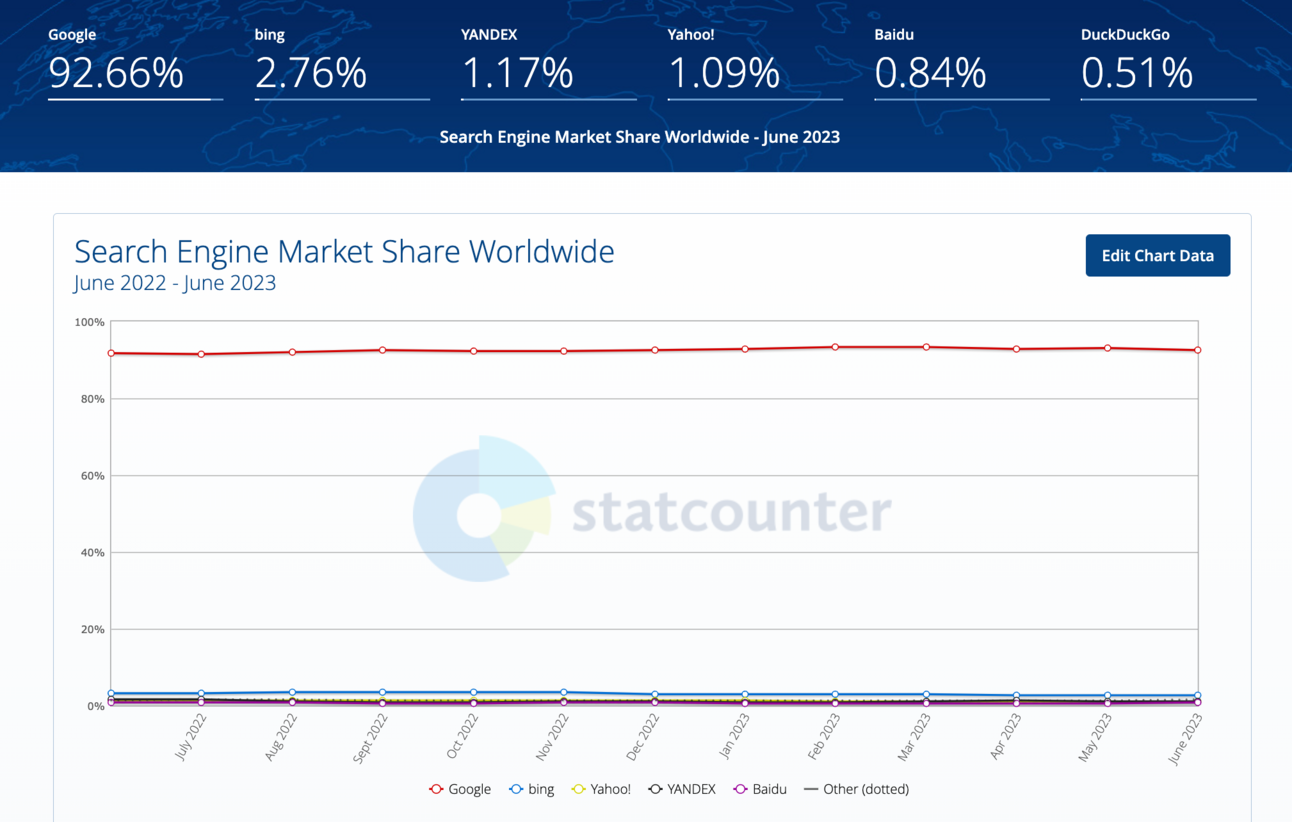 StatCounter chart of worldwide search engine market share, June 2022 to June 2023: Google 92.66%, Bing 2.76%, Yandex 1.17%, Yahoo! 1.09%, Baidu 0.84%, DuckDuckGo 0.51%