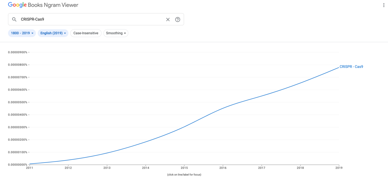 CRISPR-Cas9 mentions. Bioengineering is growing rapidly
