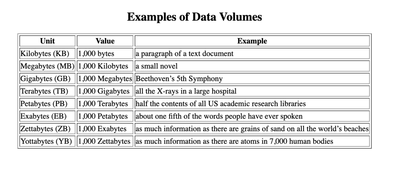 Data Volumes