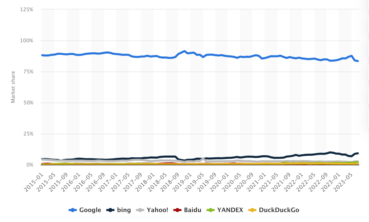 Chart of worldwide search engine market share, with Google far ahead of every competitor