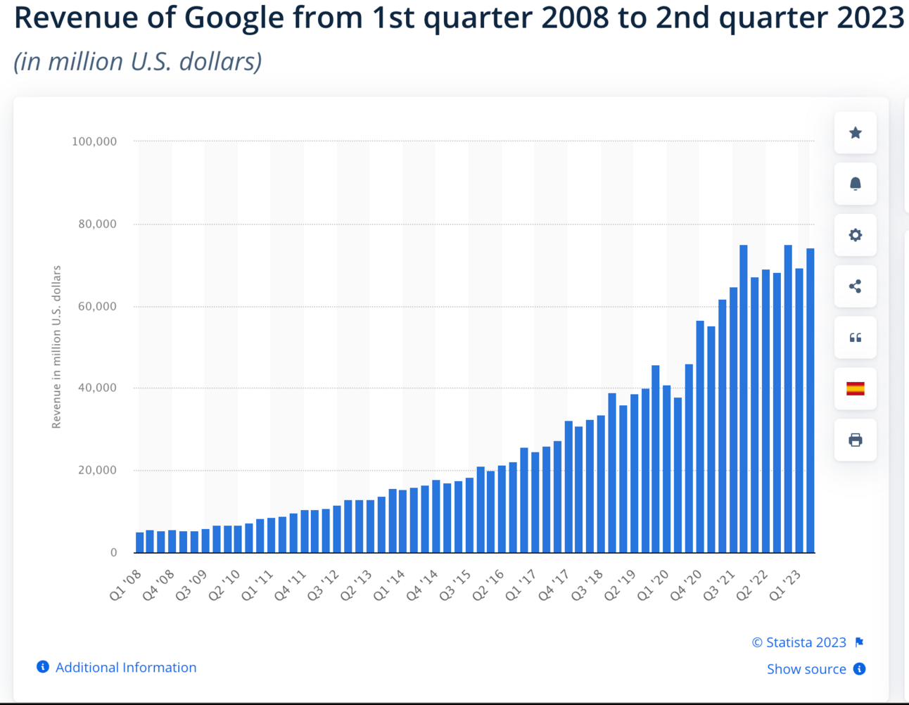 Chart of Google revenue per quarter