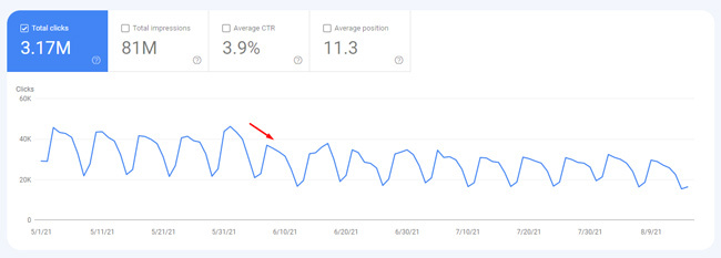 Search Console clicks graph showing a step-change traffic drop in early June 2021