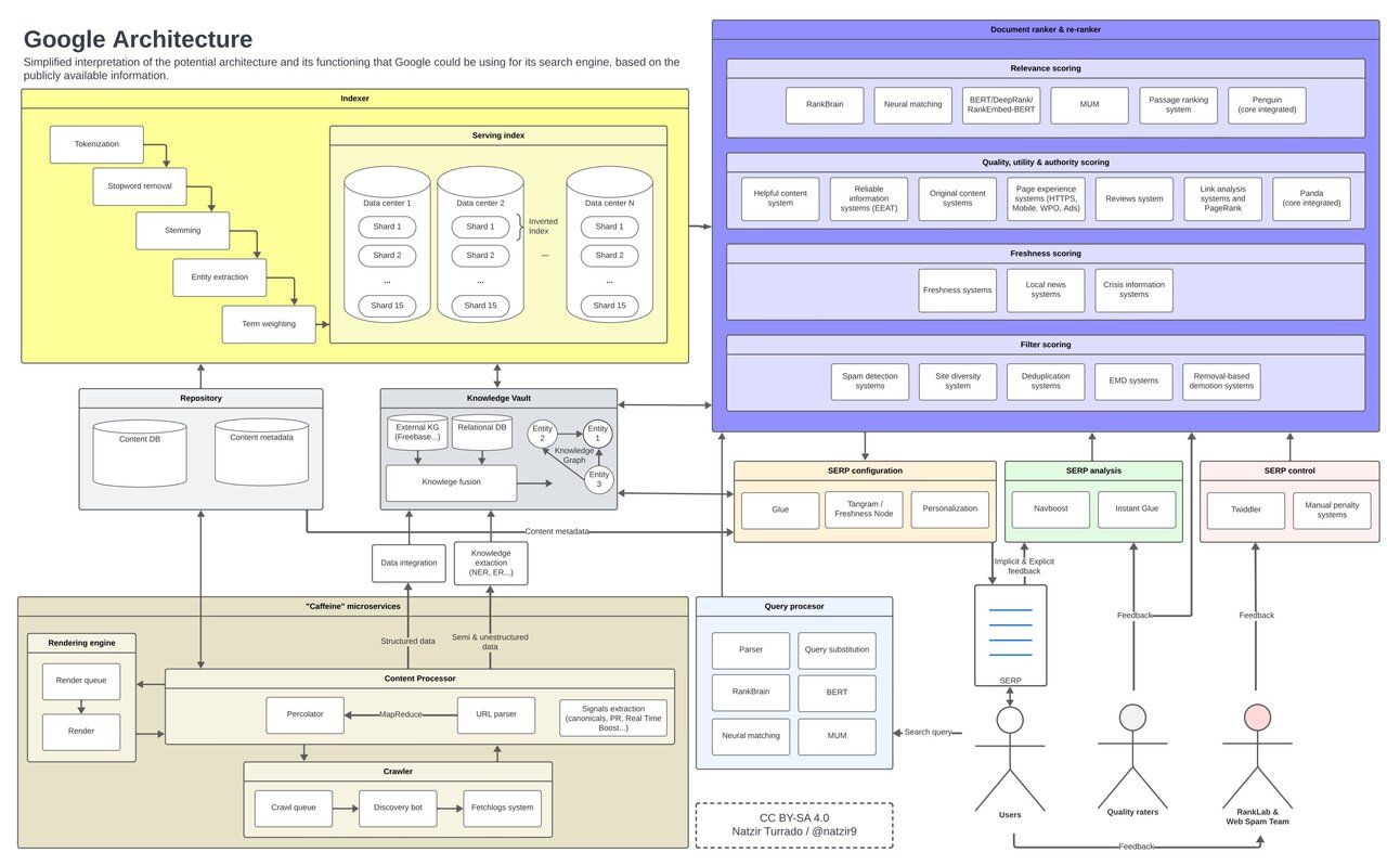 Natzir Turrado’s “Google Architecture” diagram — a simplified interpretation of Google’s potential search architecture, mapping the indexer, repository, Knowledge Vault, “Caffeine” microservices, query processor, document ranker and re-ranker, and the SERP configuration, analysis, and control layers