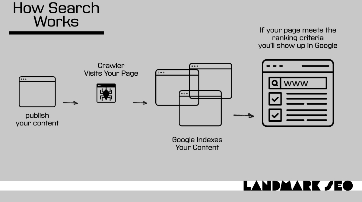 How Search Works: publish your content, a crawler visits your page, Google indexes your content, and if your page meets the ranking criteria you’ll show up in Google