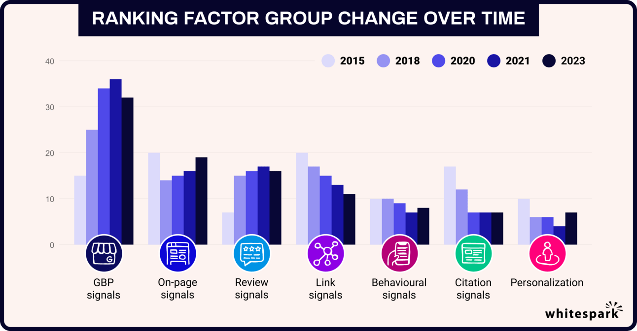 Chart of local search ranking factor groups and how their weighting has changed over time