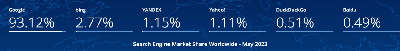 Search engine market share chart through May 2023, with Google above 93 percent