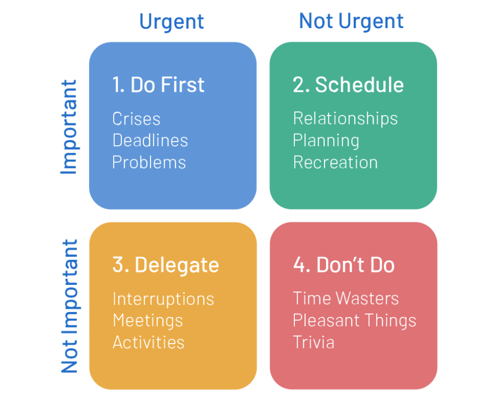 Stephen Covey’s time management grid, four quadrants of urgent and important tasks